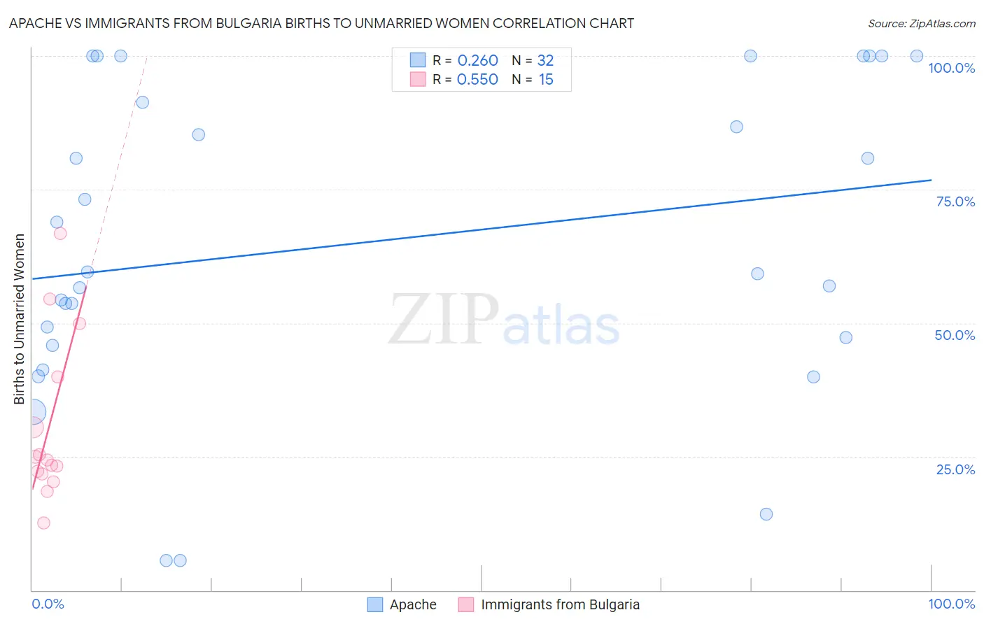 Apache vs Immigrants from Bulgaria Births to Unmarried Women