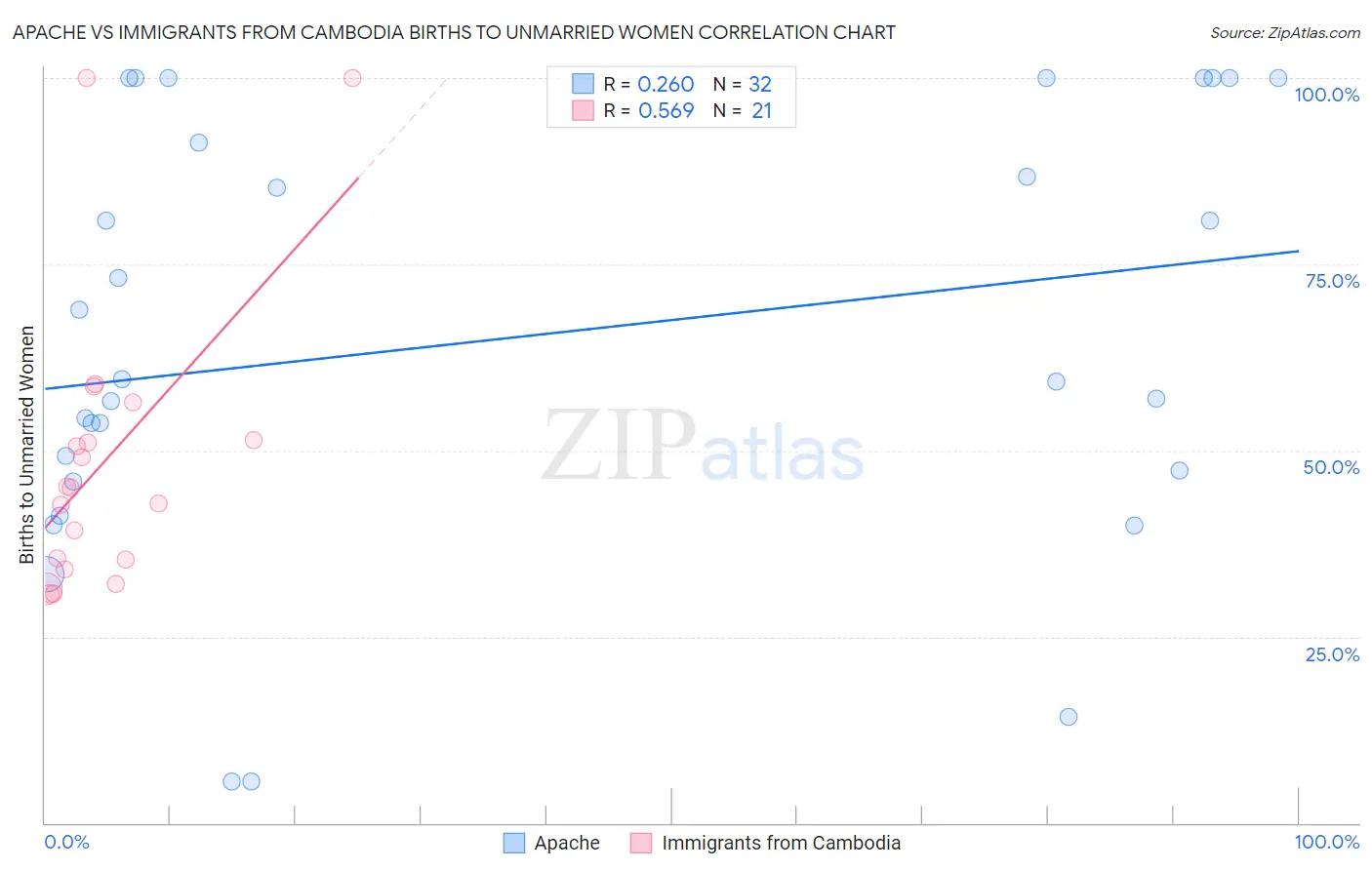 Apache vs Immigrants from Cambodia Births to Unmarried Women