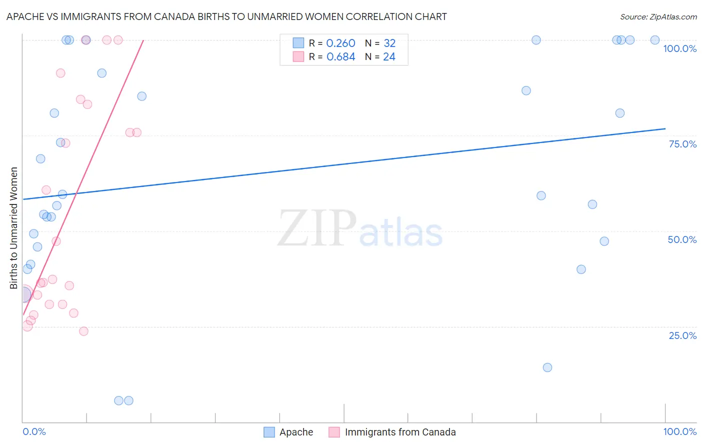 Apache vs Immigrants from Canada Births to Unmarried Women