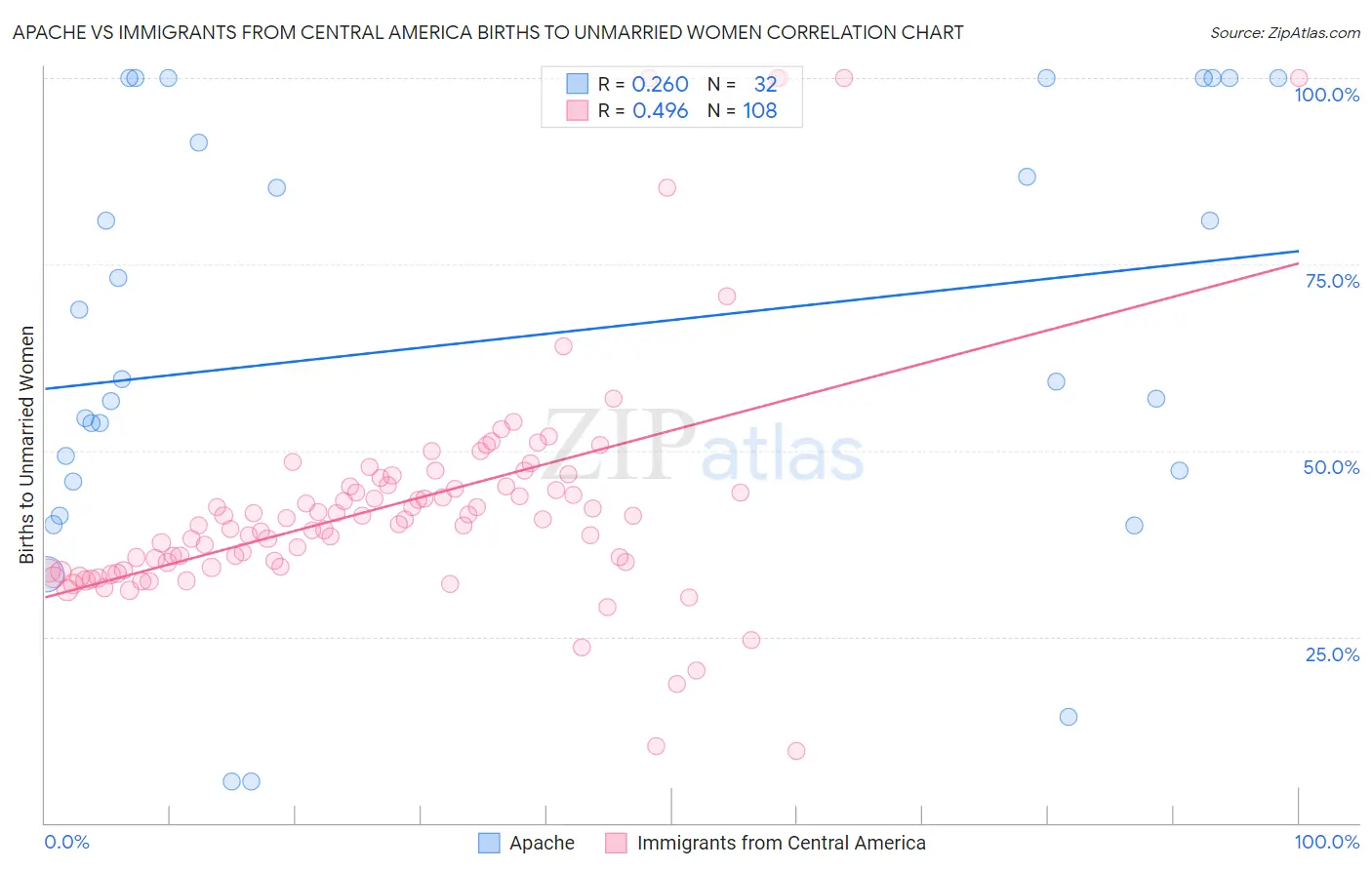 Apache vs Immigrants from Central America Births to Unmarried Women