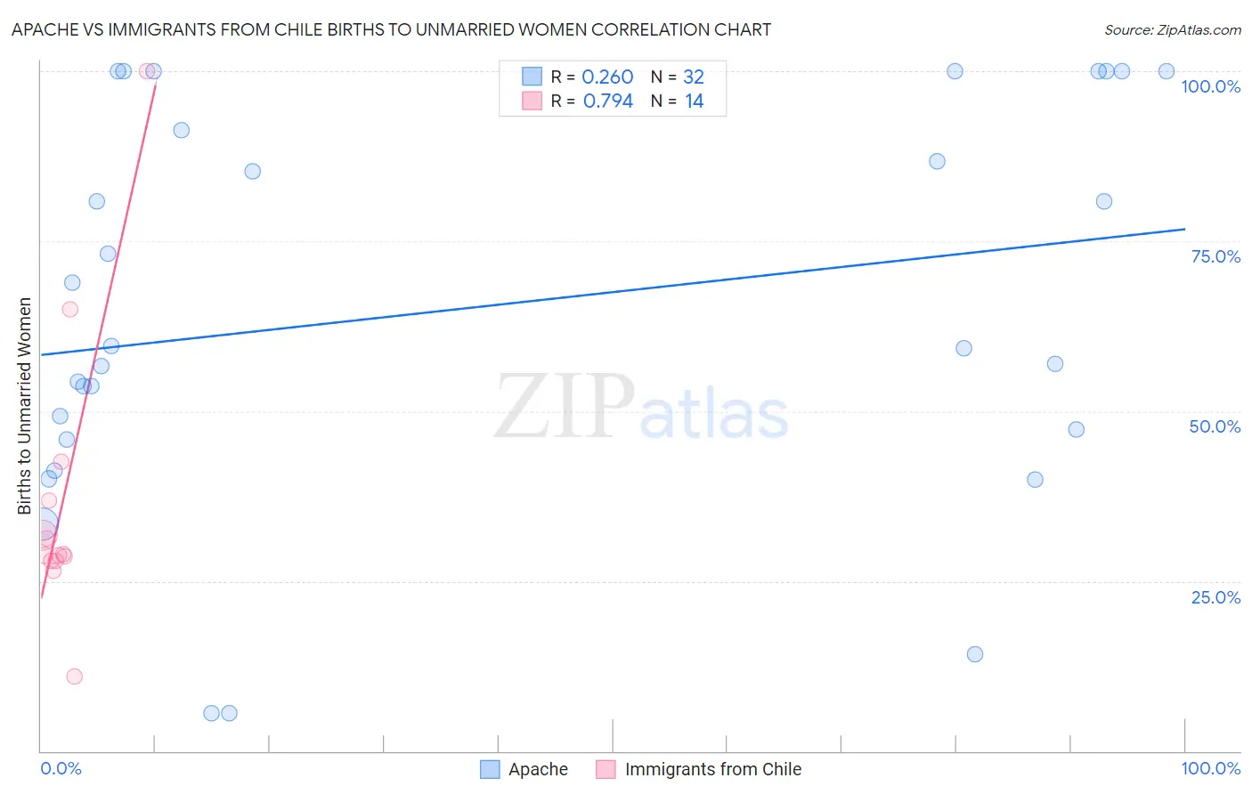 Apache vs Immigrants from Chile Births to Unmarried Women
