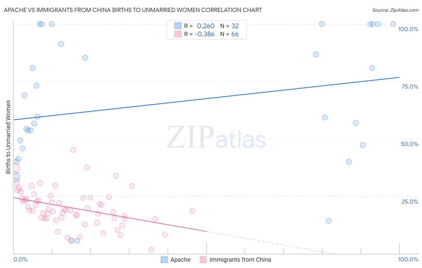 Apache vs Immigrants from China Births to Unmarried Women