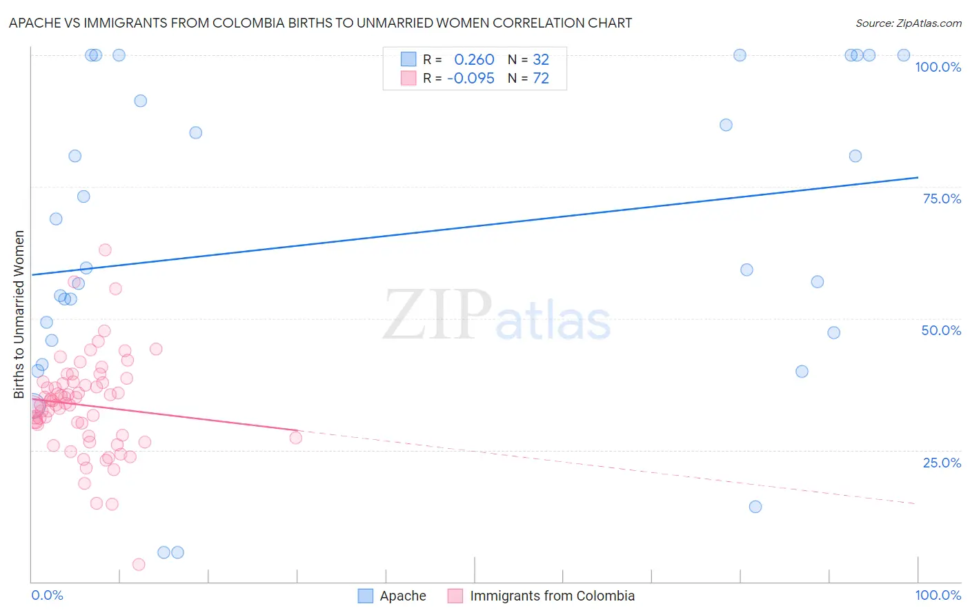 Apache vs Immigrants from Colombia Births to Unmarried Women