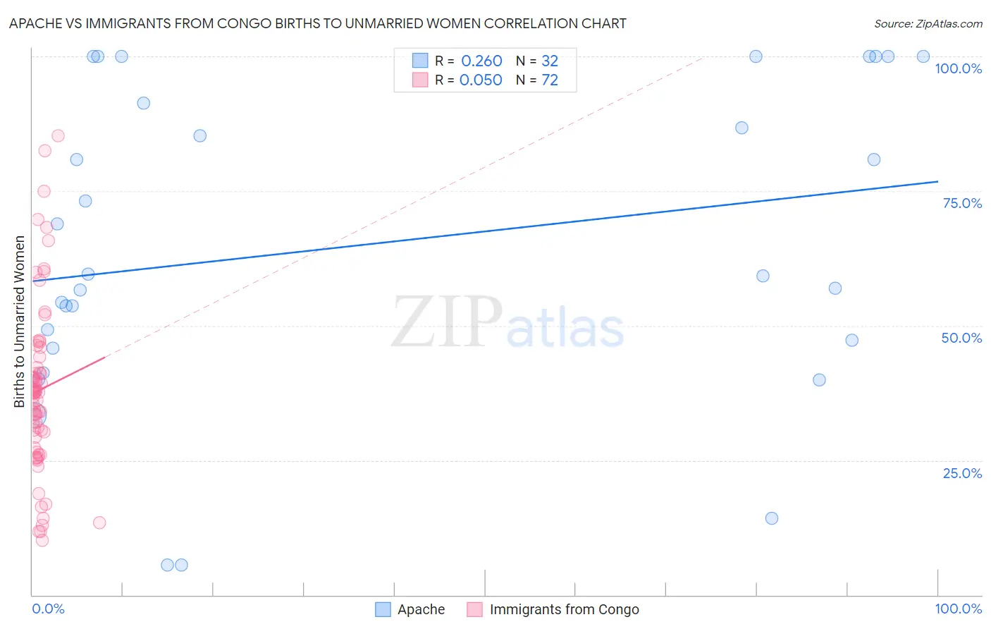 Apache vs Immigrants from Congo Births to Unmarried Women