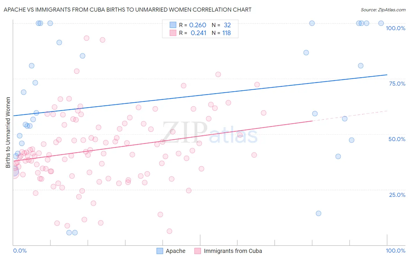 Apache vs Immigrants from Cuba Births to Unmarried Women