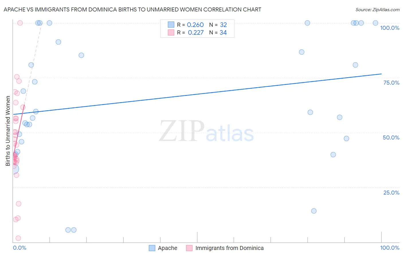 Apache vs Immigrants from Dominica Births to Unmarried Women