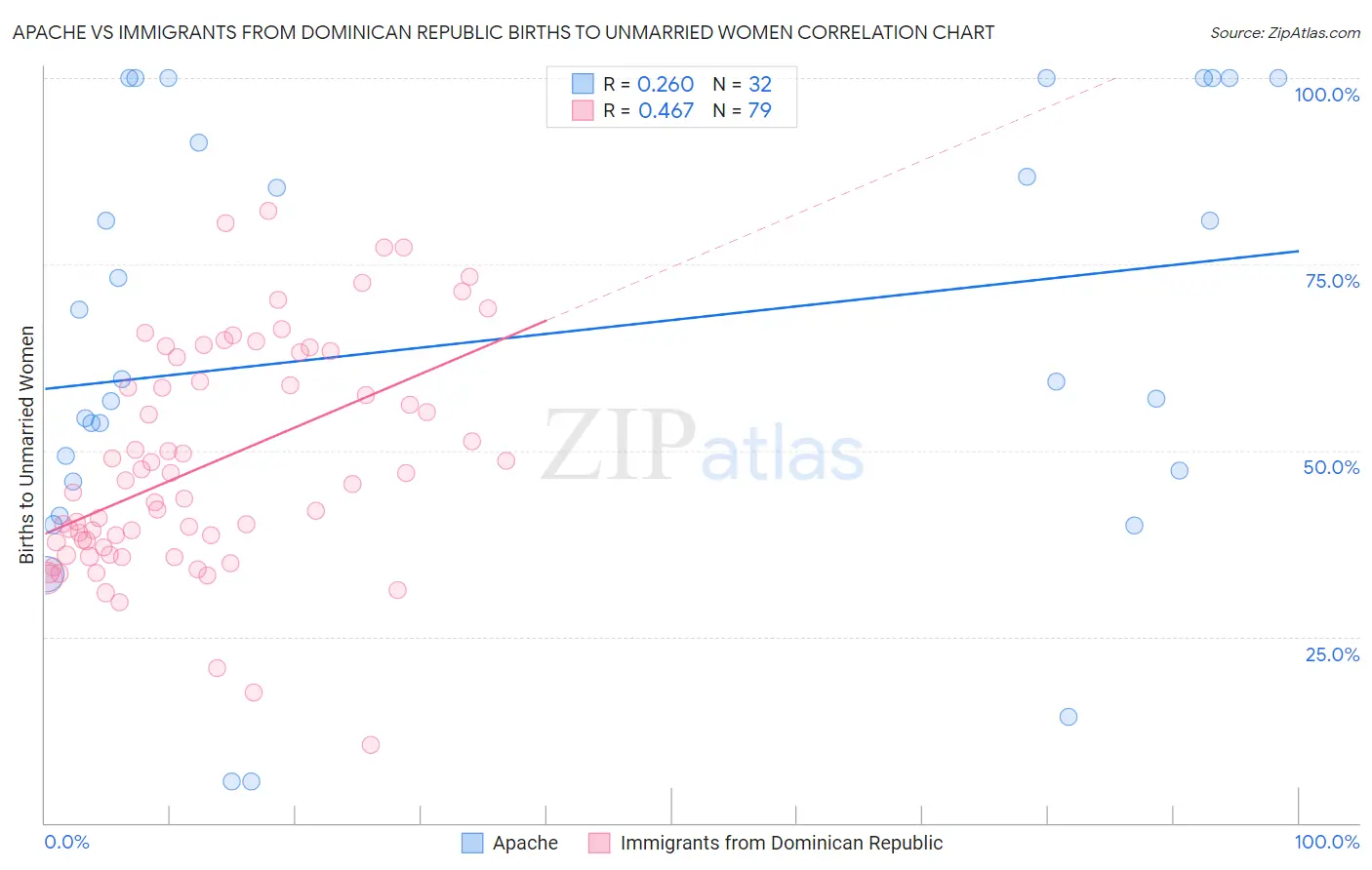 Apache vs Immigrants from Dominican Republic Births to Unmarried Women