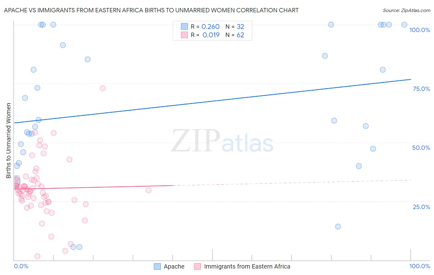 Apache vs Immigrants from Eastern Africa Births to Unmarried Women