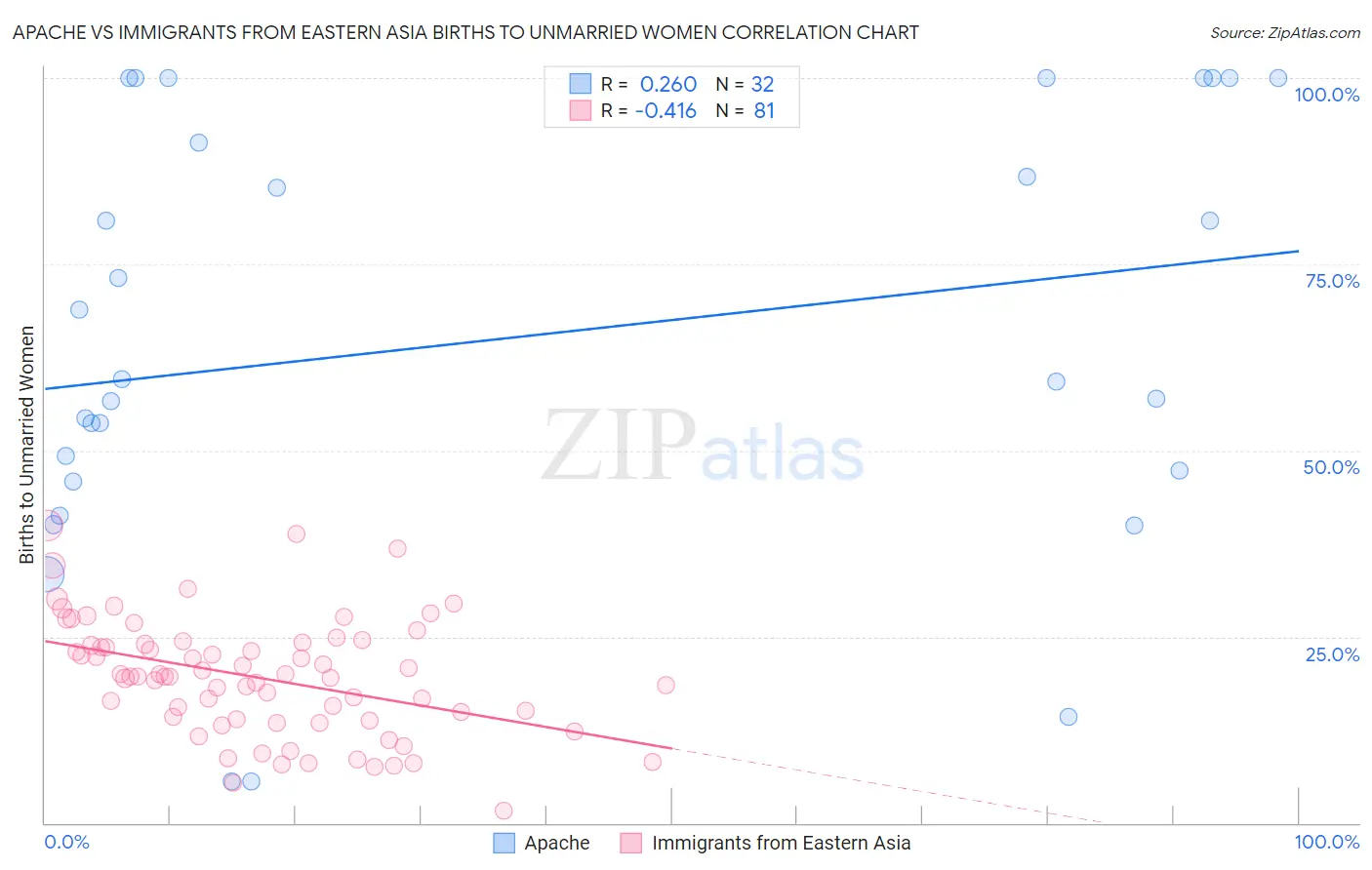 Apache vs Immigrants from Eastern Asia Births to Unmarried Women