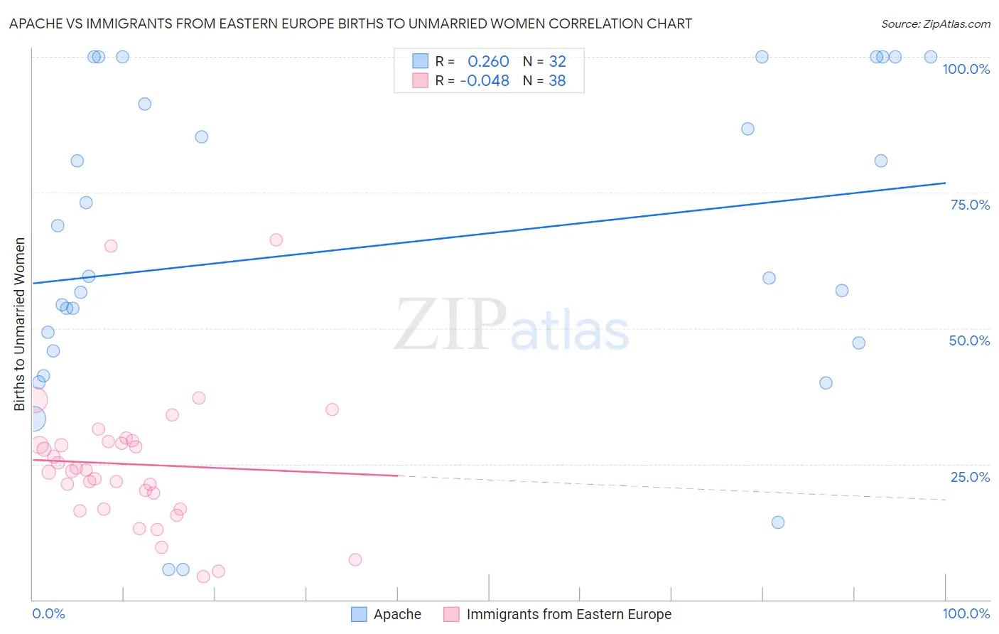 Apache vs Immigrants from Eastern Europe Births to Unmarried Women