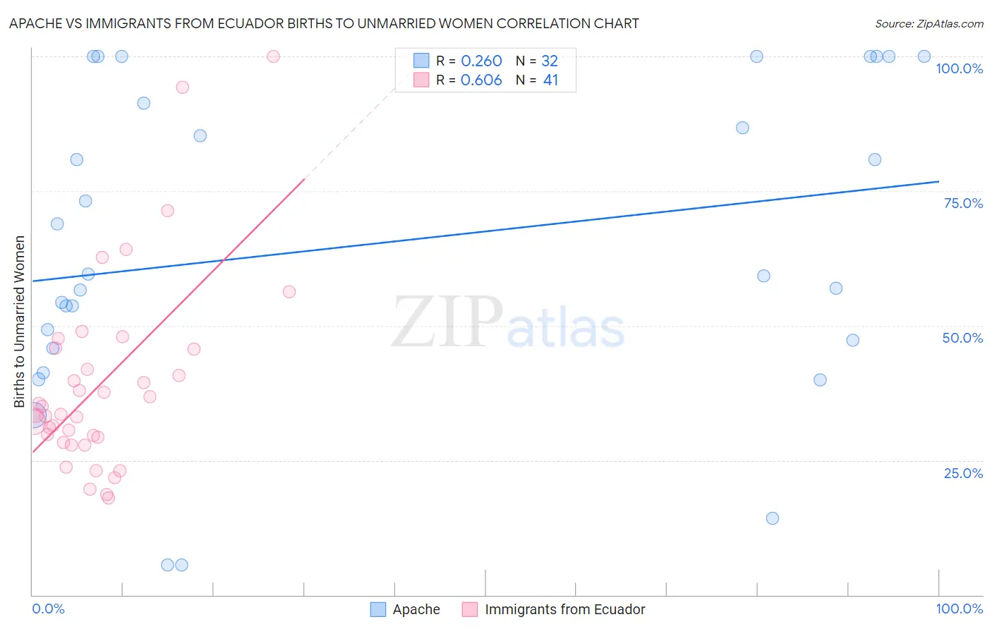 Apache vs Immigrants from Ecuador Births to Unmarried Women