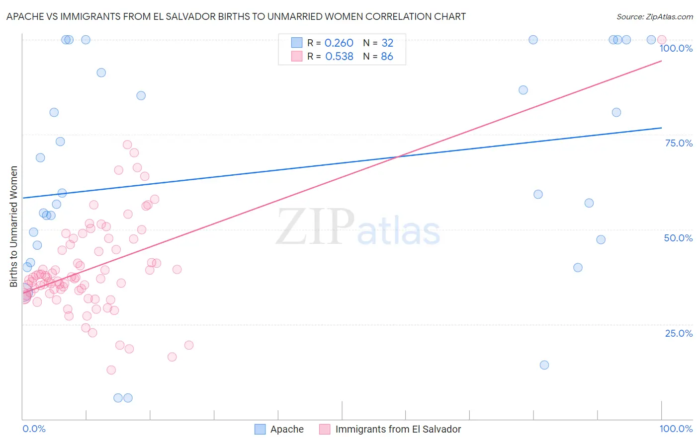 Apache vs Immigrants from El Salvador Births to Unmarried Women