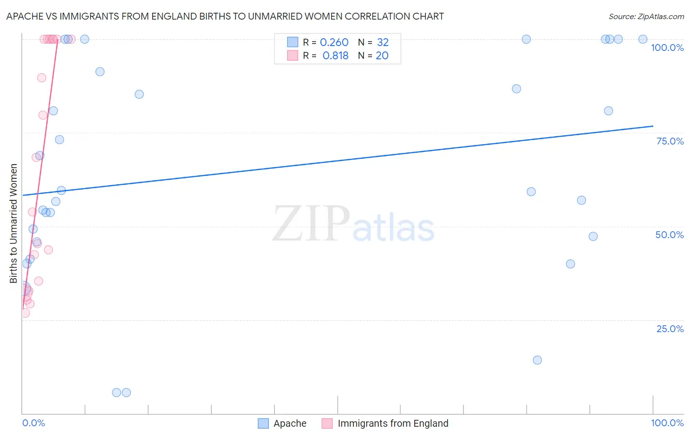 Apache vs Immigrants from England Births to Unmarried Women