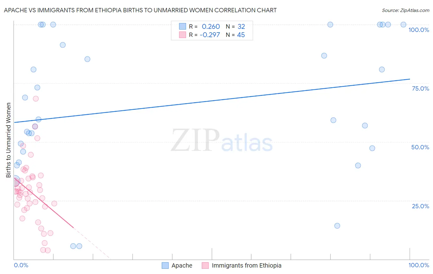 Apache vs Immigrants from Ethiopia Births to Unmarried Women
