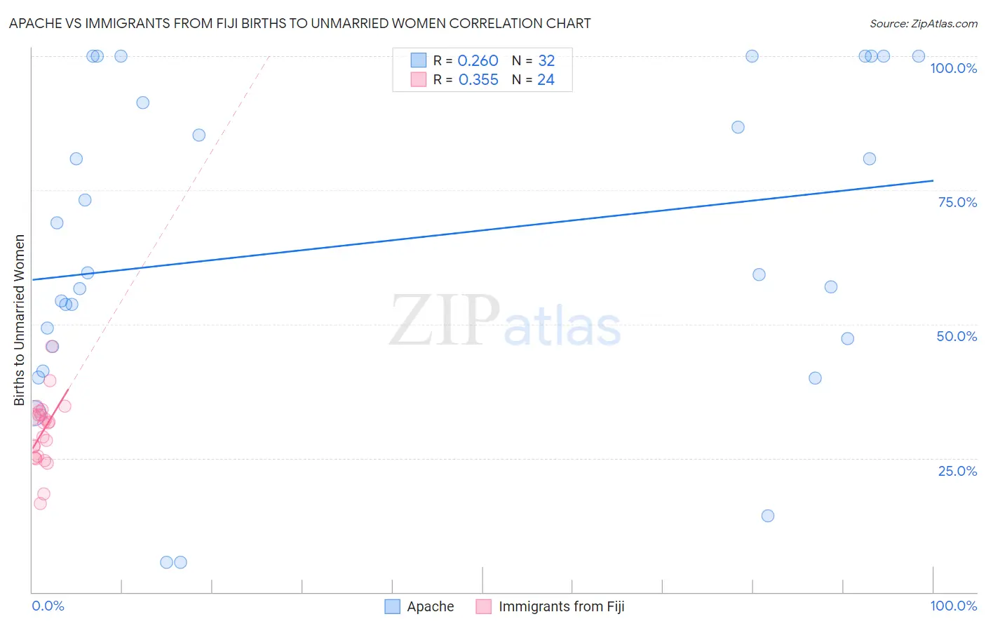 Apache vs Immigrants from Fiji Births to Unmarried Women