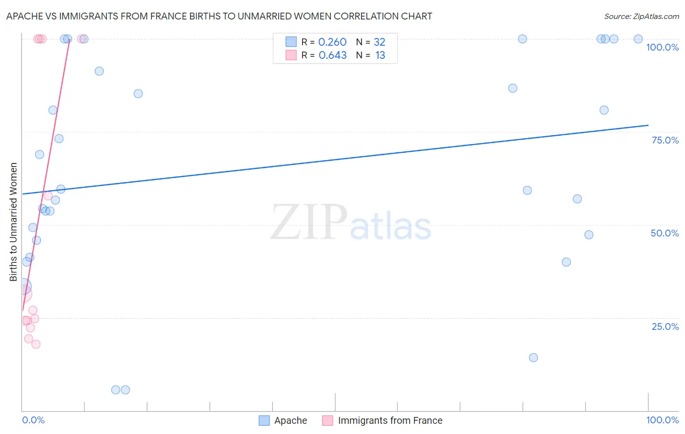 Apache vs Immigrants from France Births to Unmarried Women