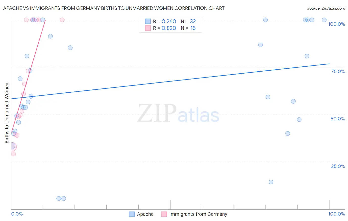 Apache vs Immigrants from Germany Births to Unmarried Women