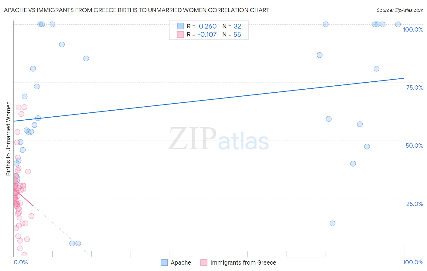 Apache vs Immigrants from Greece Births to Unmarried Women