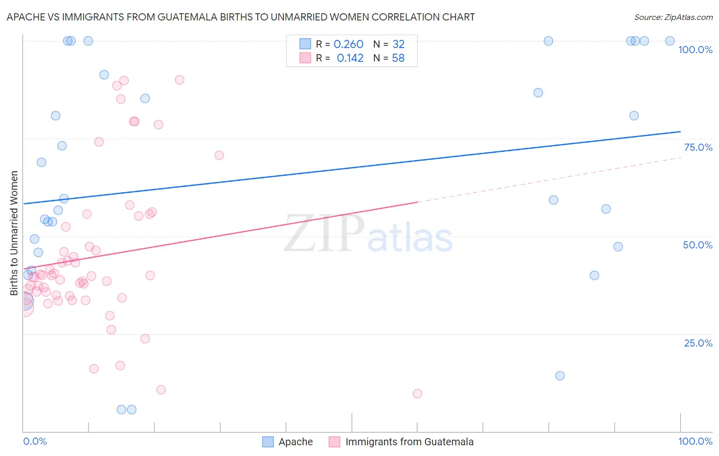 Apache vs Immigrants from Guatemala Births to Unmarried Women