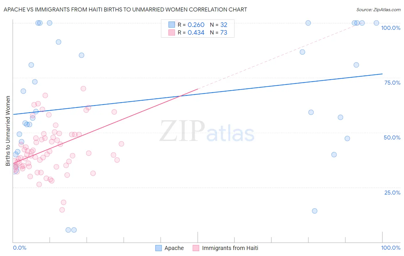 Apache vs Immigrants from Haiti Births to Unmarried Women