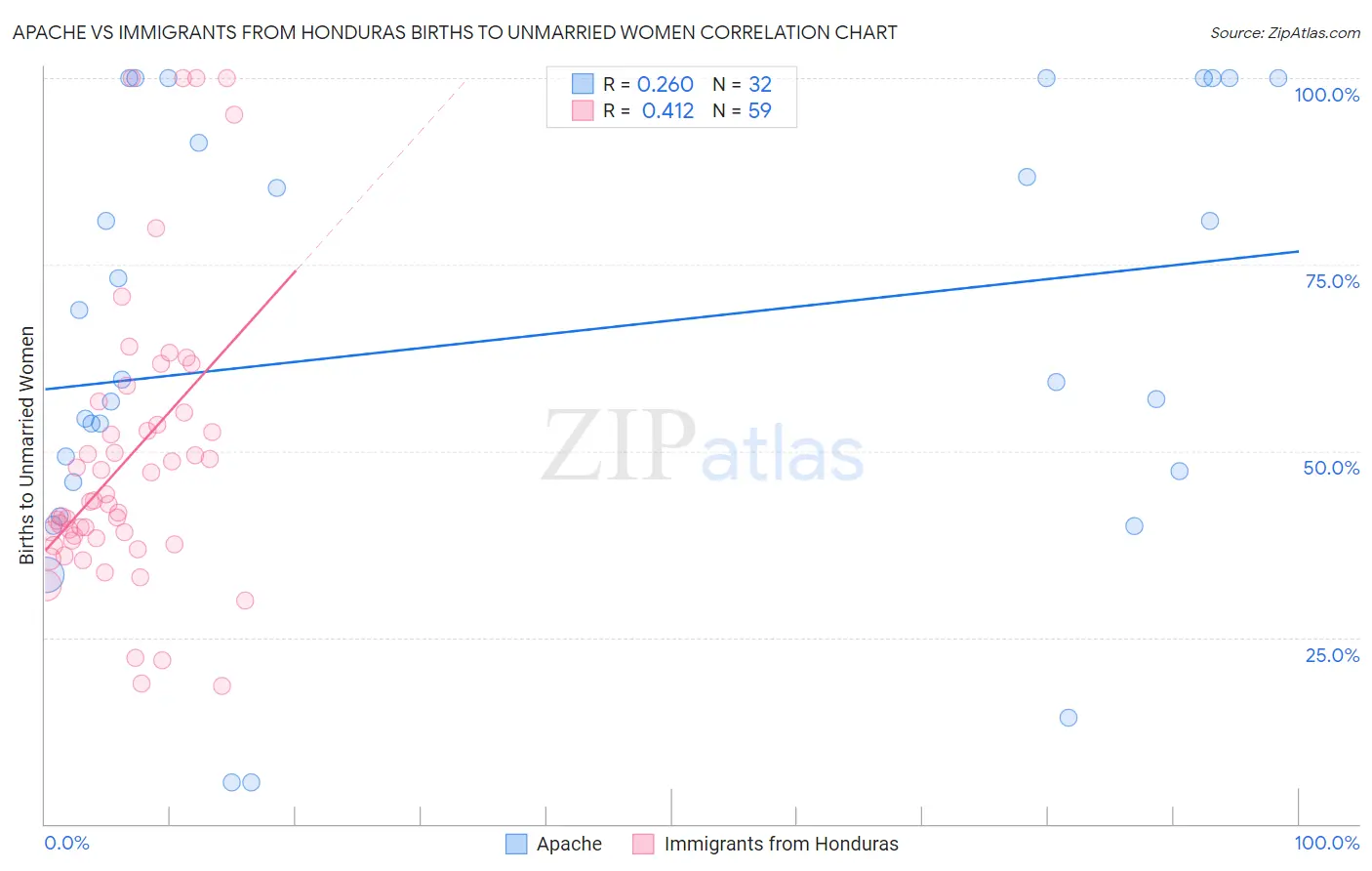 Apache vs Immigrants from Honduras Births to Unmarried Women