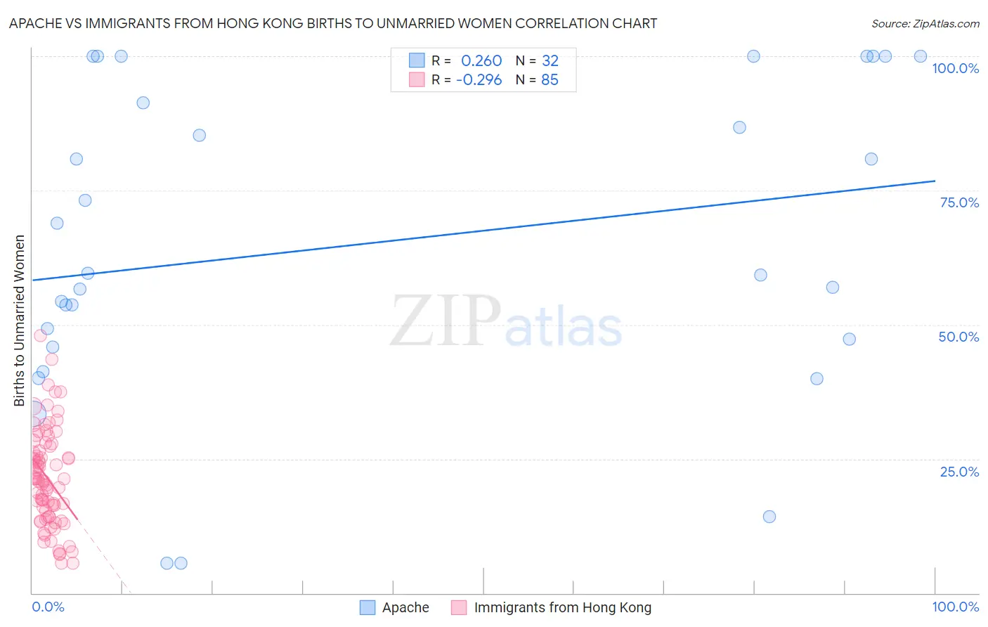 Apache vs Immigrants from Hong Kong Births to Unmarried Women