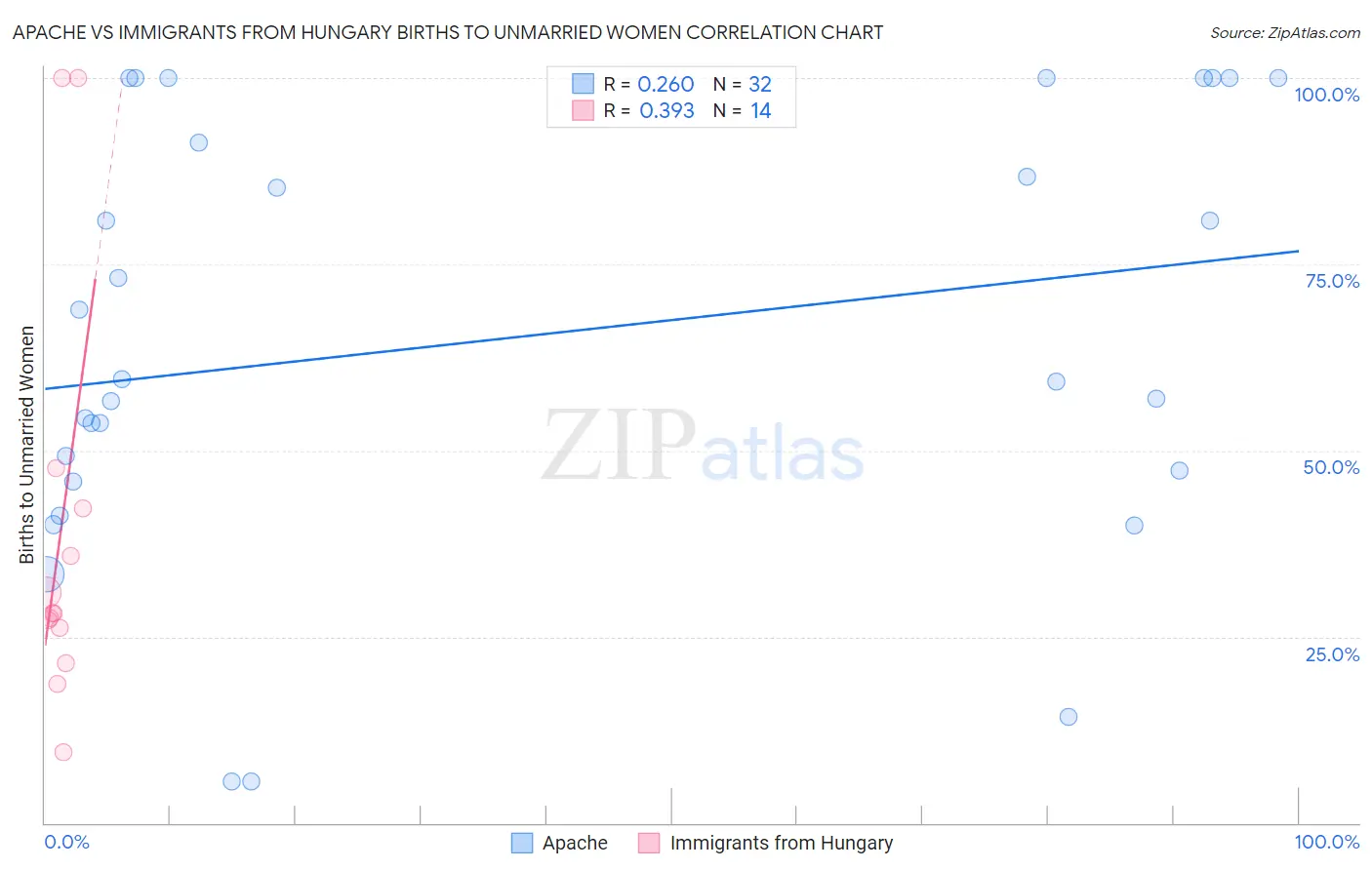 Apache vs Immigrants from Hungary Births to Unmarried Women