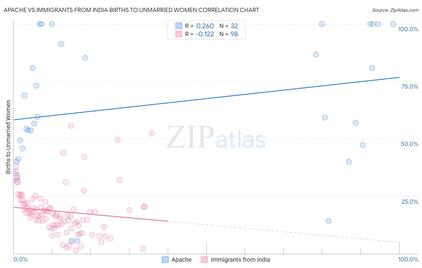 Apache vs Immigrants from India Births to Unmarried Women