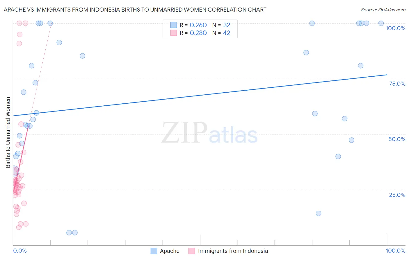 Apache vs Immigrants from Indonesia Births to Unmarried Women