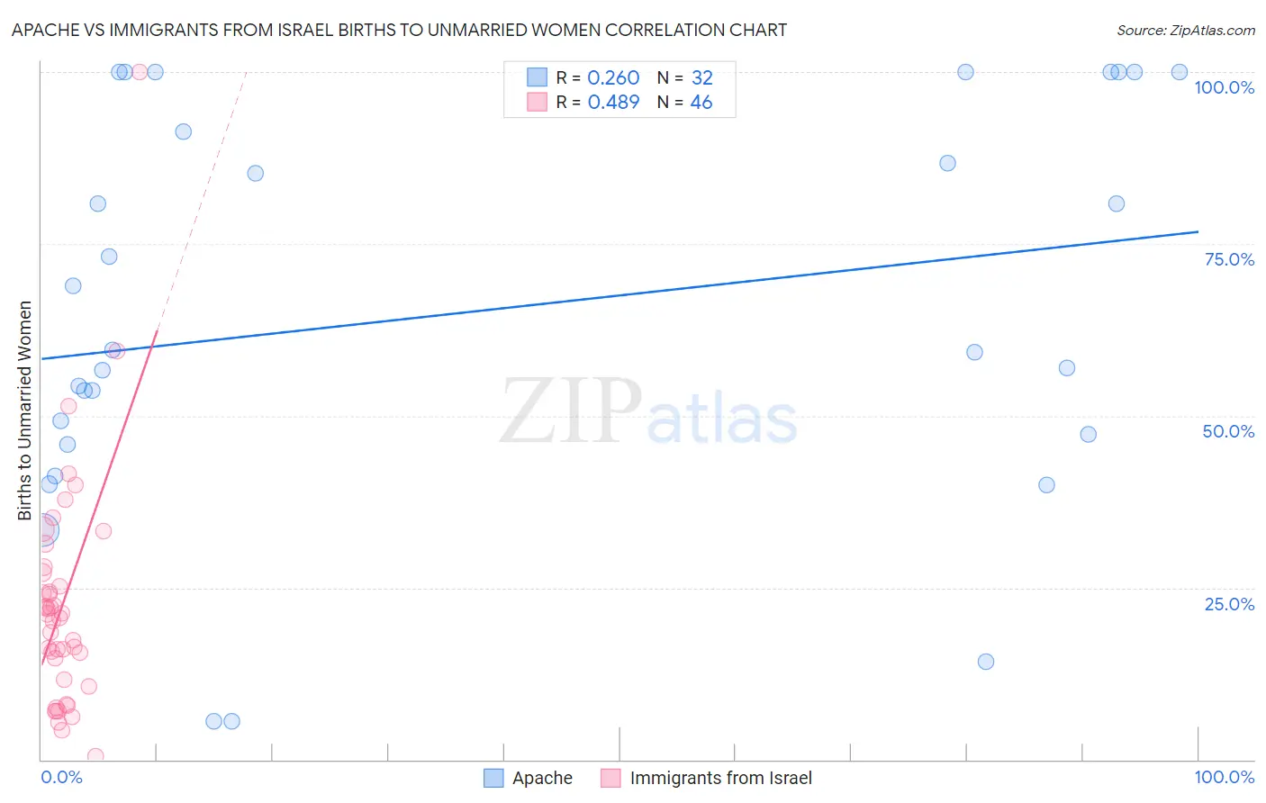 Apache vs Immigrants from Israel Births to Unmarried Women