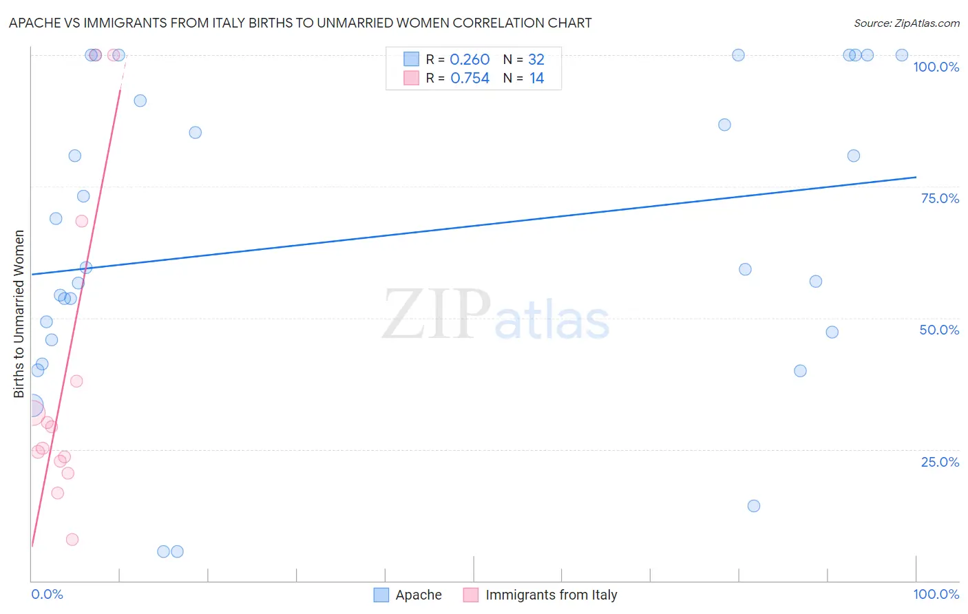Apache vs Immigrants from Italy Births to Unmarried Women