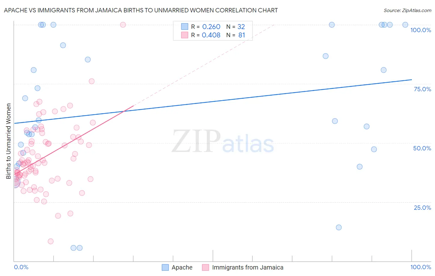 Apache vs Immigrants from Jamaica Births to Unmarried Women