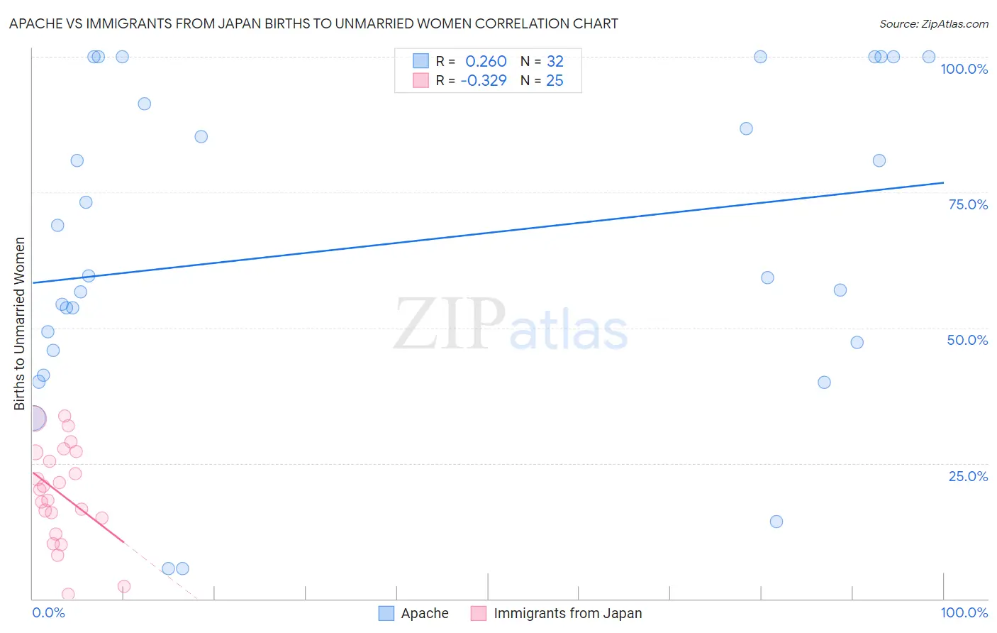 Apache vs Immigrants from Japan Births to Unmarried Women