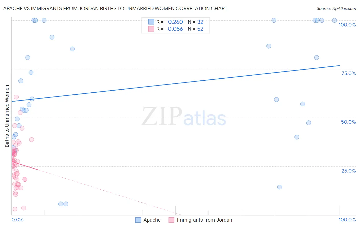 Apache vs Immigrants from Jordan Births to Unmarried Women