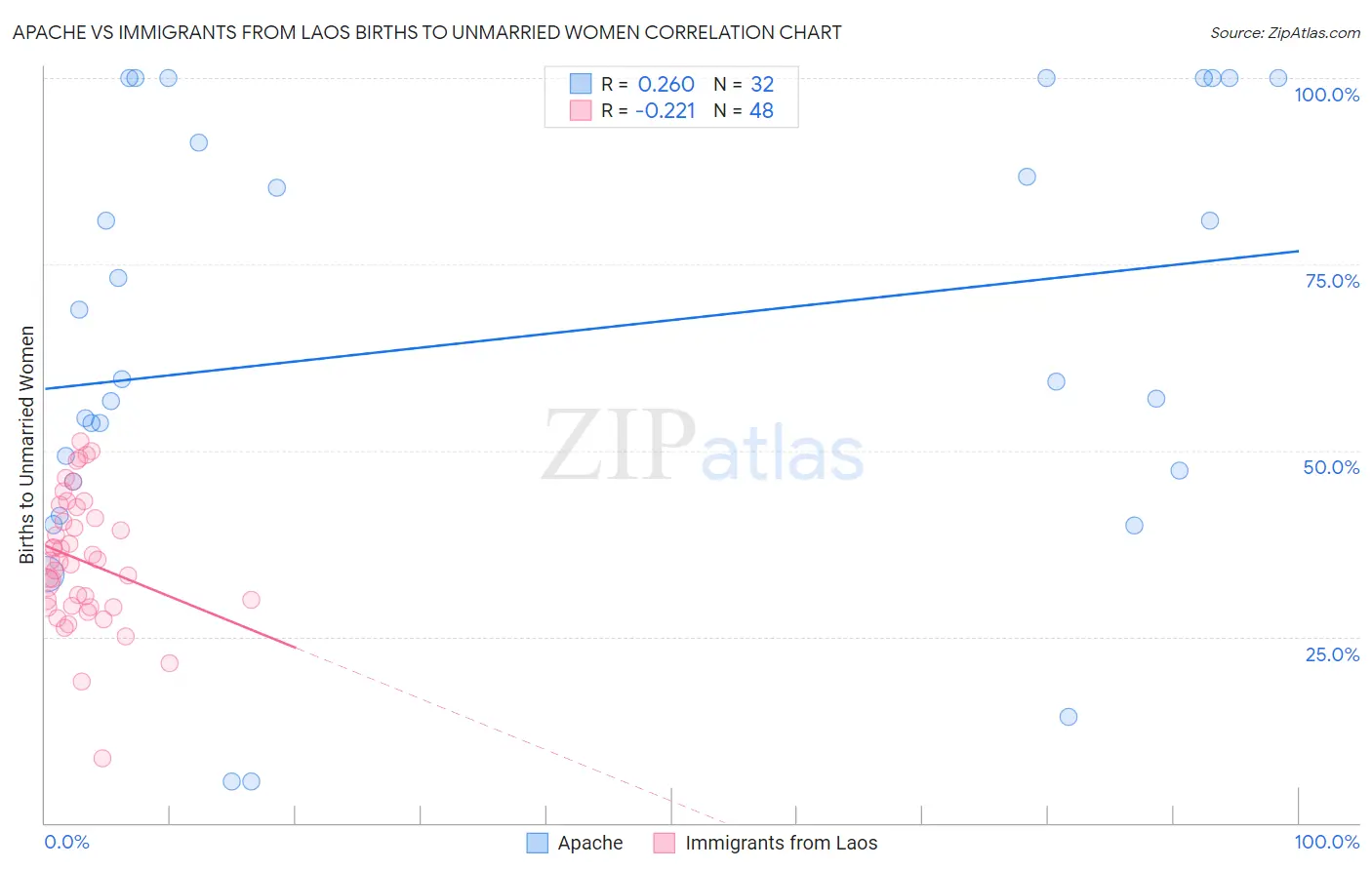 Apache vs Immigrants from Laos Births to Unmarried Women