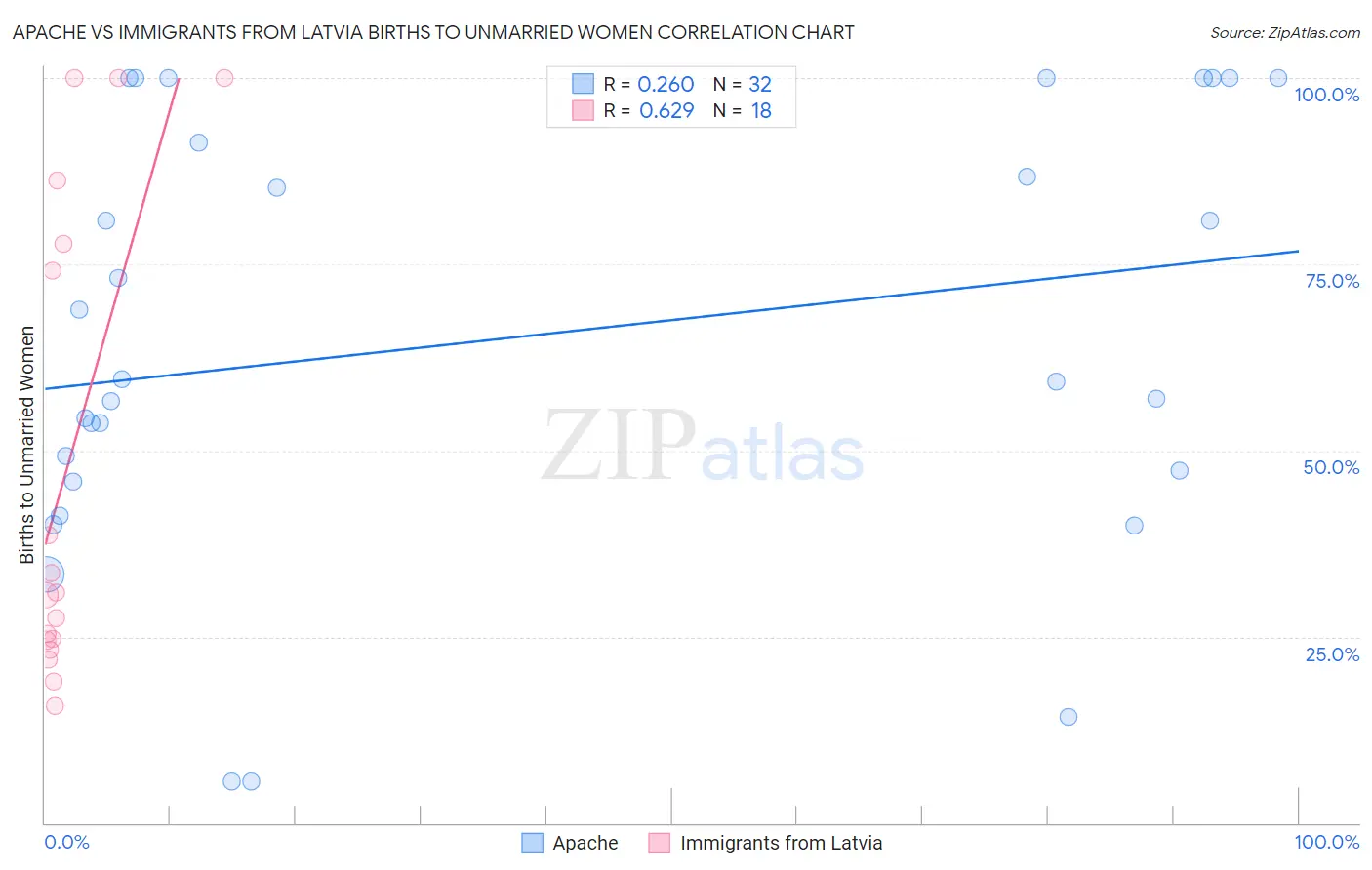 Apache vs Immigrants from Latvia Births to Unmarried Women