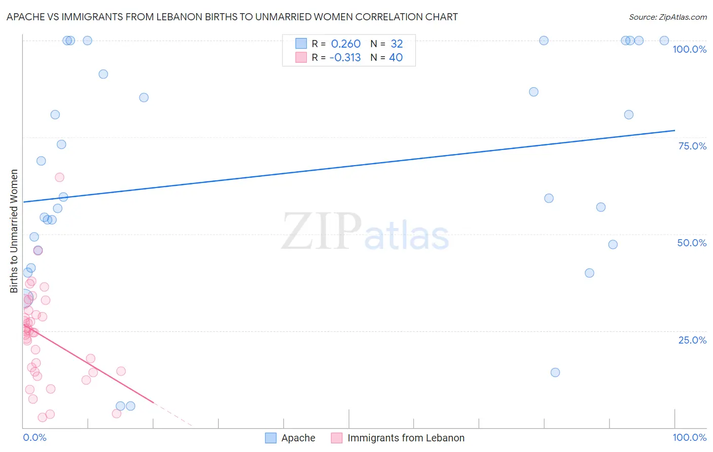 Apache vs Immigrants from Lebanon Births to Unmarried Women