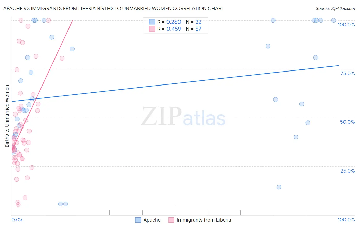 Apache vs Immigrants from Liberia Births to Unmarried Women