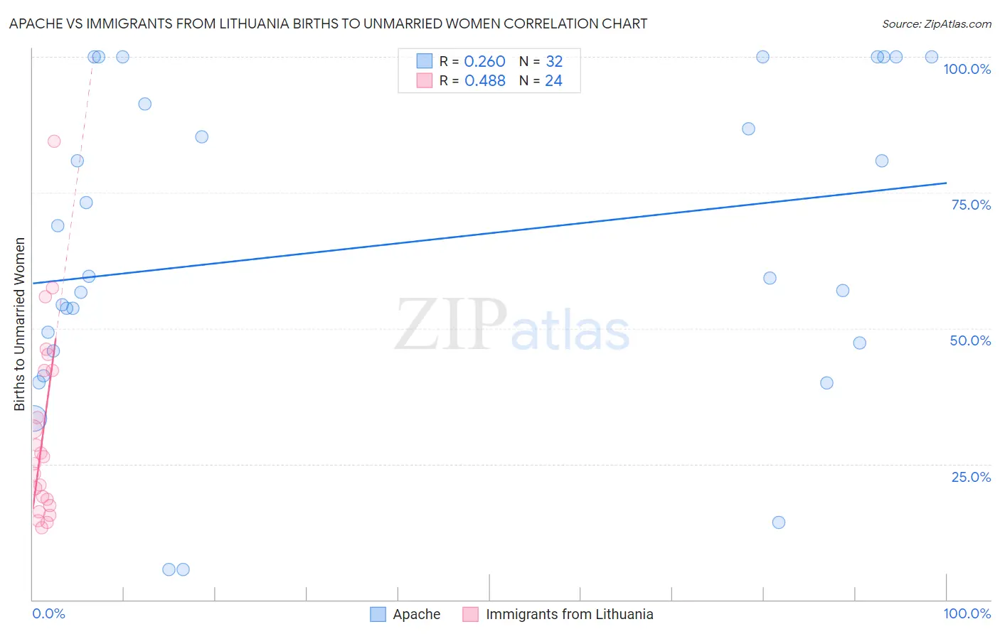 Apache vs Immigrants from Lithuania Births to Unmarried Women