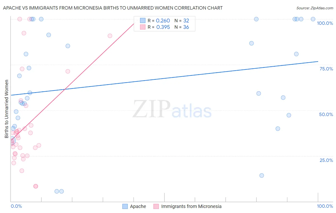 Apache vs Immigrants from Micronesia Births to Unmarried Women
