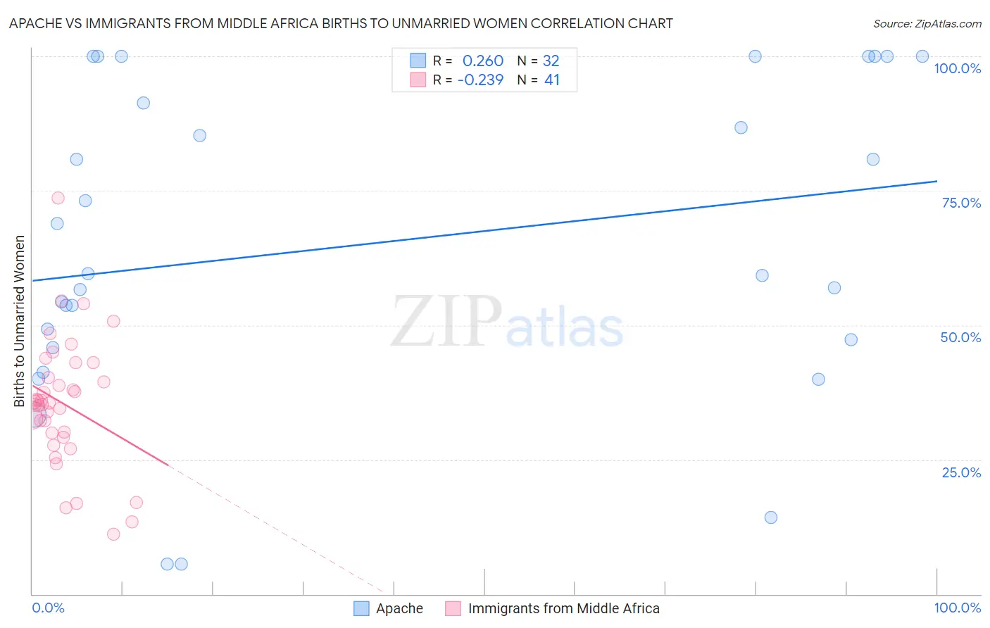Apache vs Immigrants from Middle Africa Births to Unmarried Women
