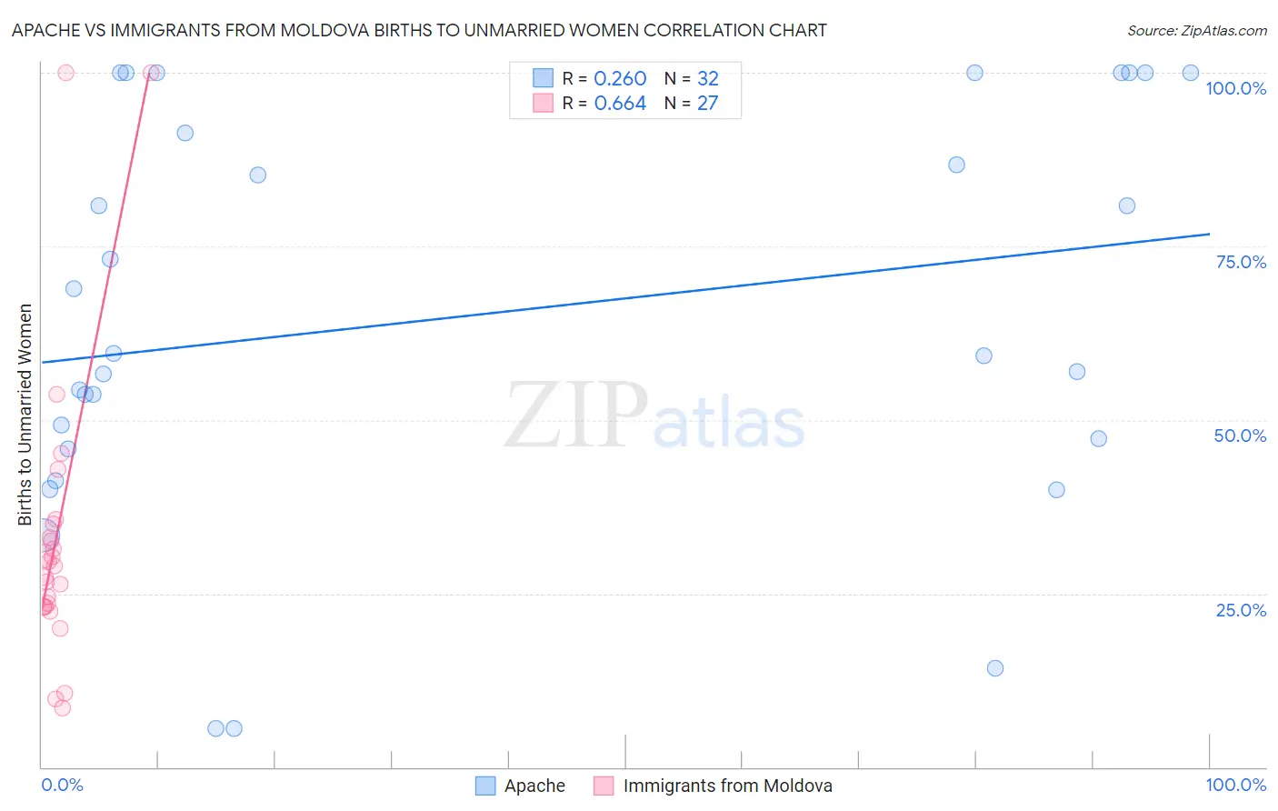 Apache vs Immigrants from Moldova Births to Unmarried Women