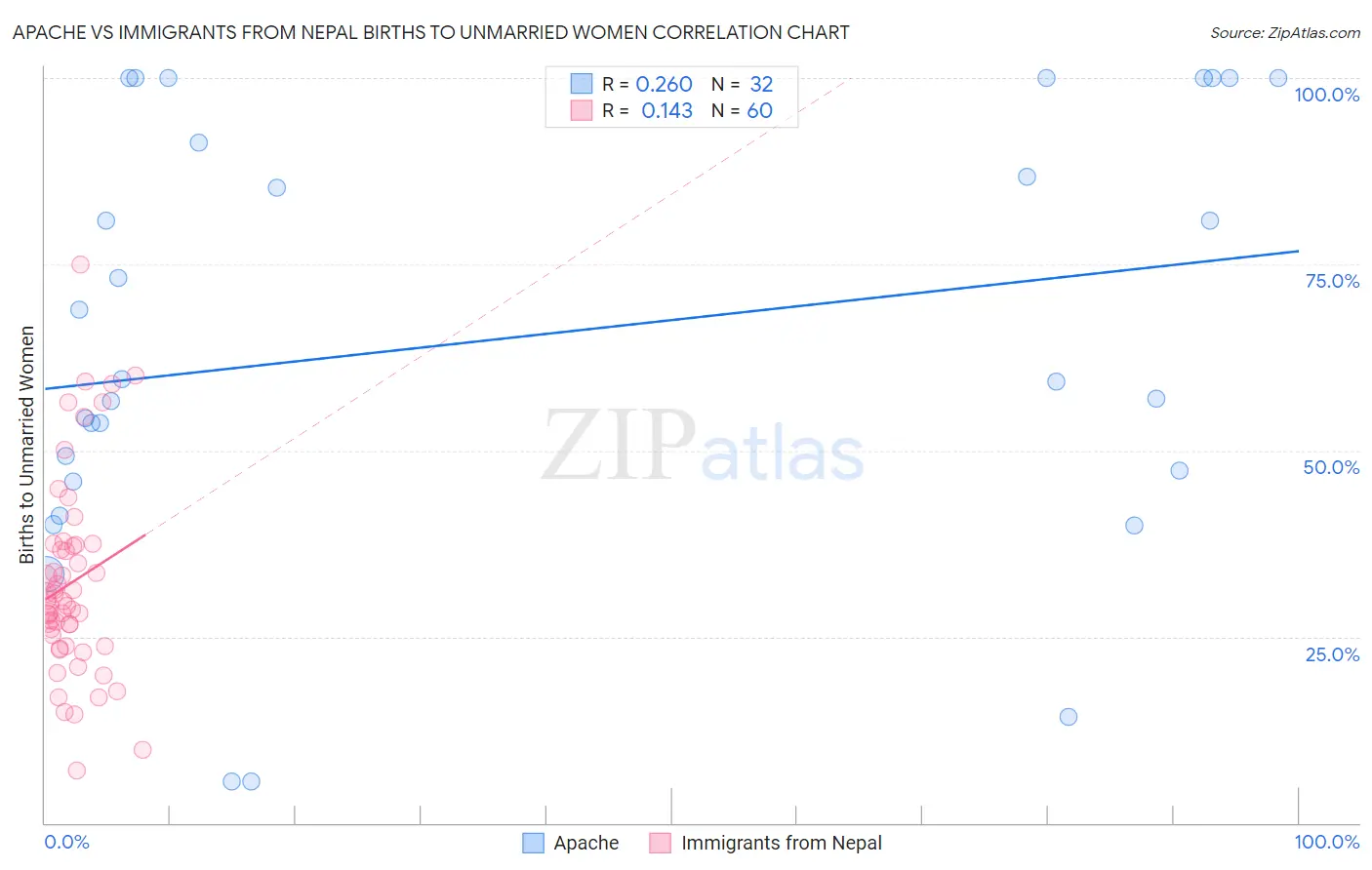 Apache vs Immigrants from Nepal Births to Unmarried Women