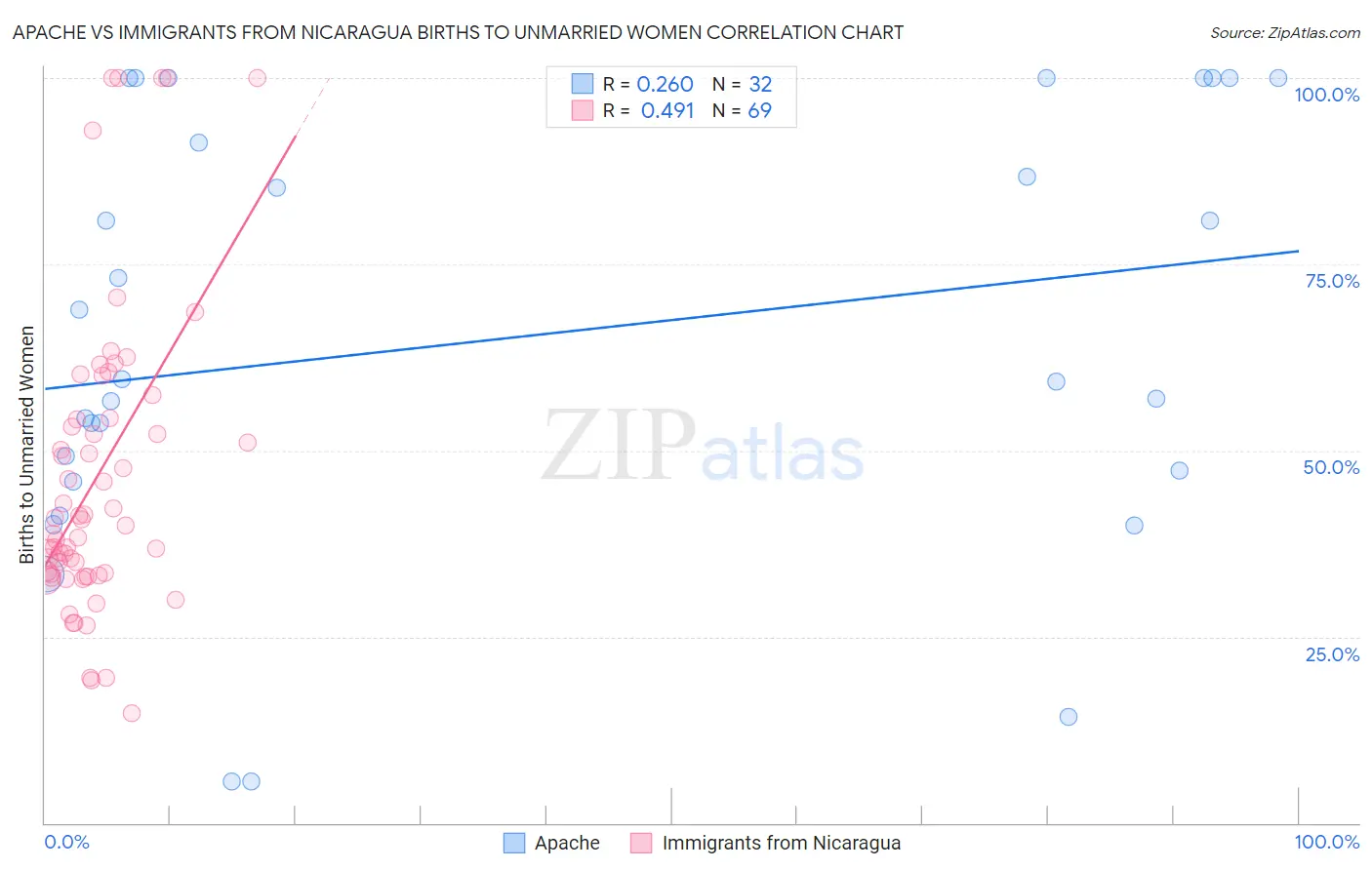 Apache vs Immigrants from Nicaragua Births to Unmarried Women