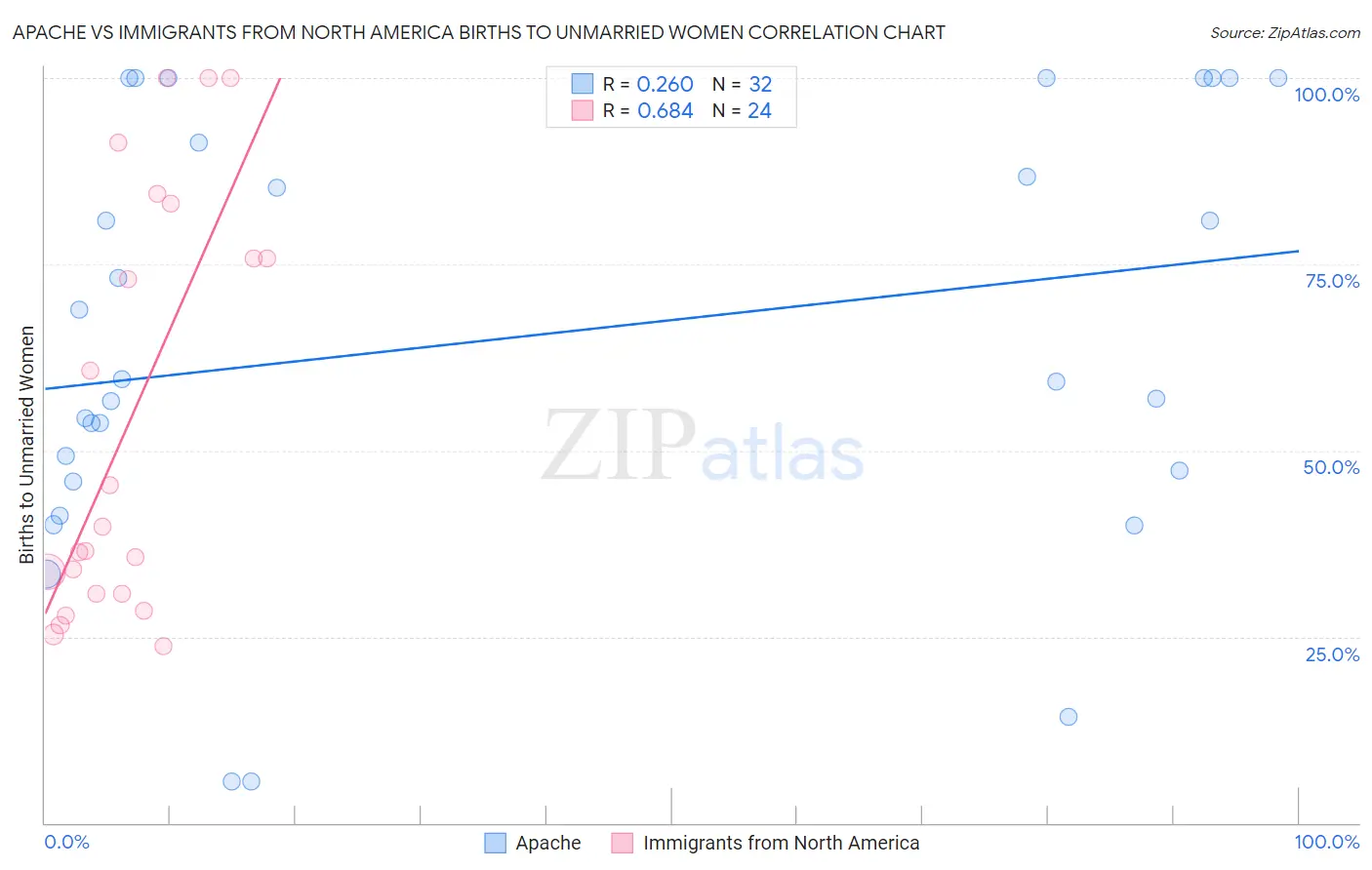 Apache vs Immigrants from North America Births to Unmarried Women