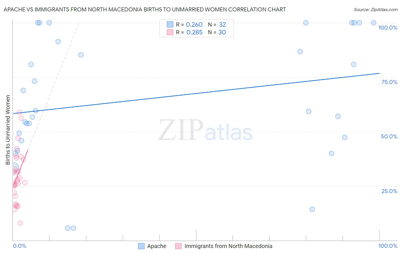 Apache vs Immigrants from North Macedonia Births to Unmarried Women