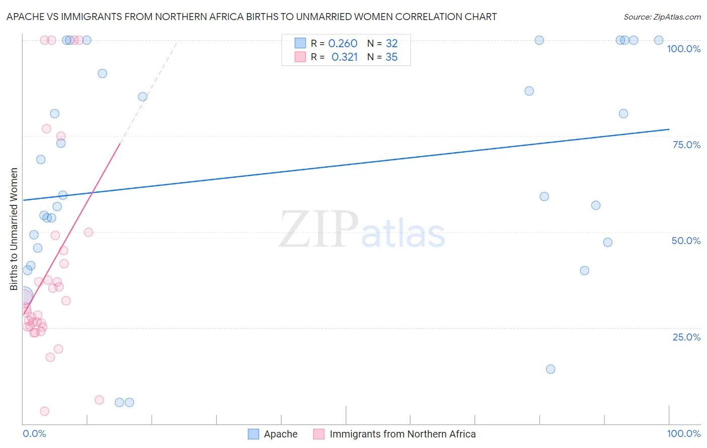 Apache vs Immigrants from Northern Africa Births to Unmarried Women