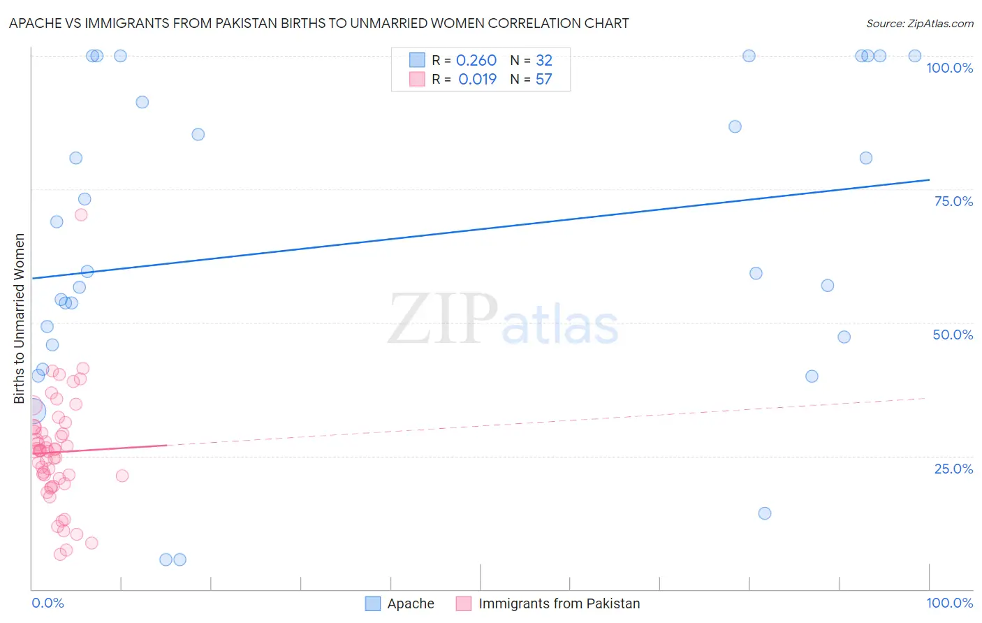 Apache vs Immigrants from Pakistan Births to Unmarried Women