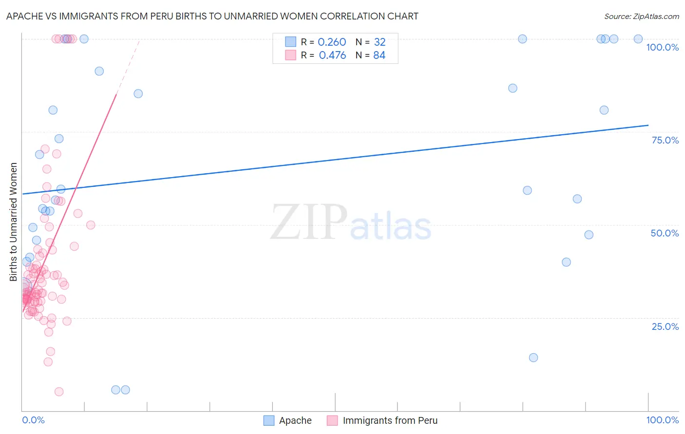 Apache vs Immigrants from Peru Births to Unmarried Women