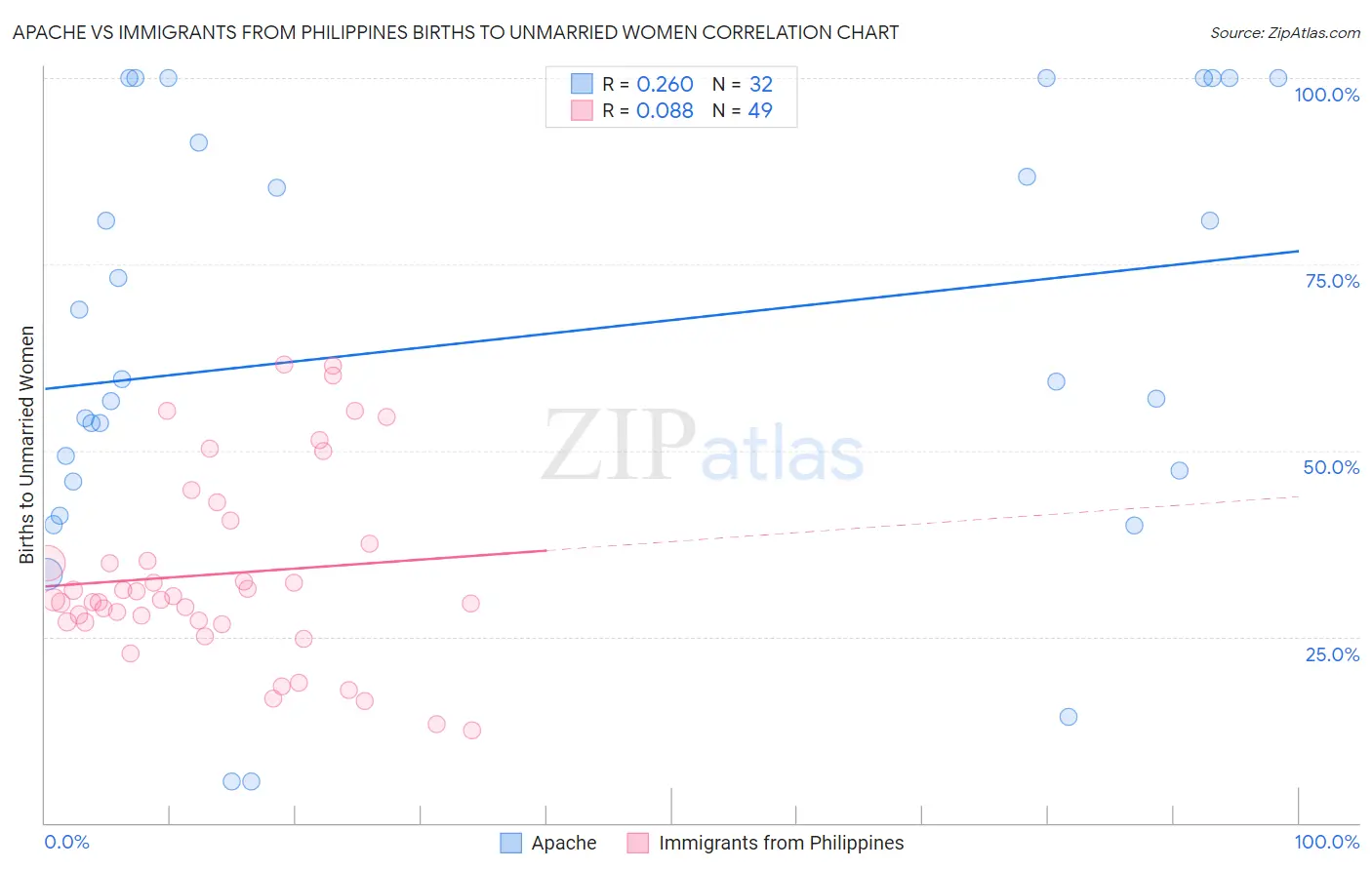 Apache vs Immigrants from Philippines Births to Unmarried Women